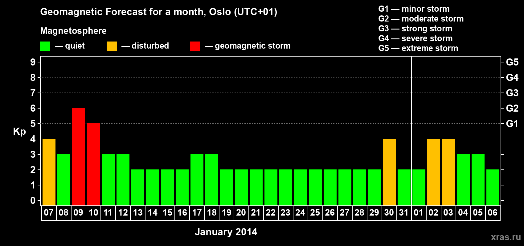 Forecast of the daily maximal value of geomagnetic index Kp for <b>1 month</b> (31 days) <b>from Jan 07, 2014 to Feb 06, 2014</b>
