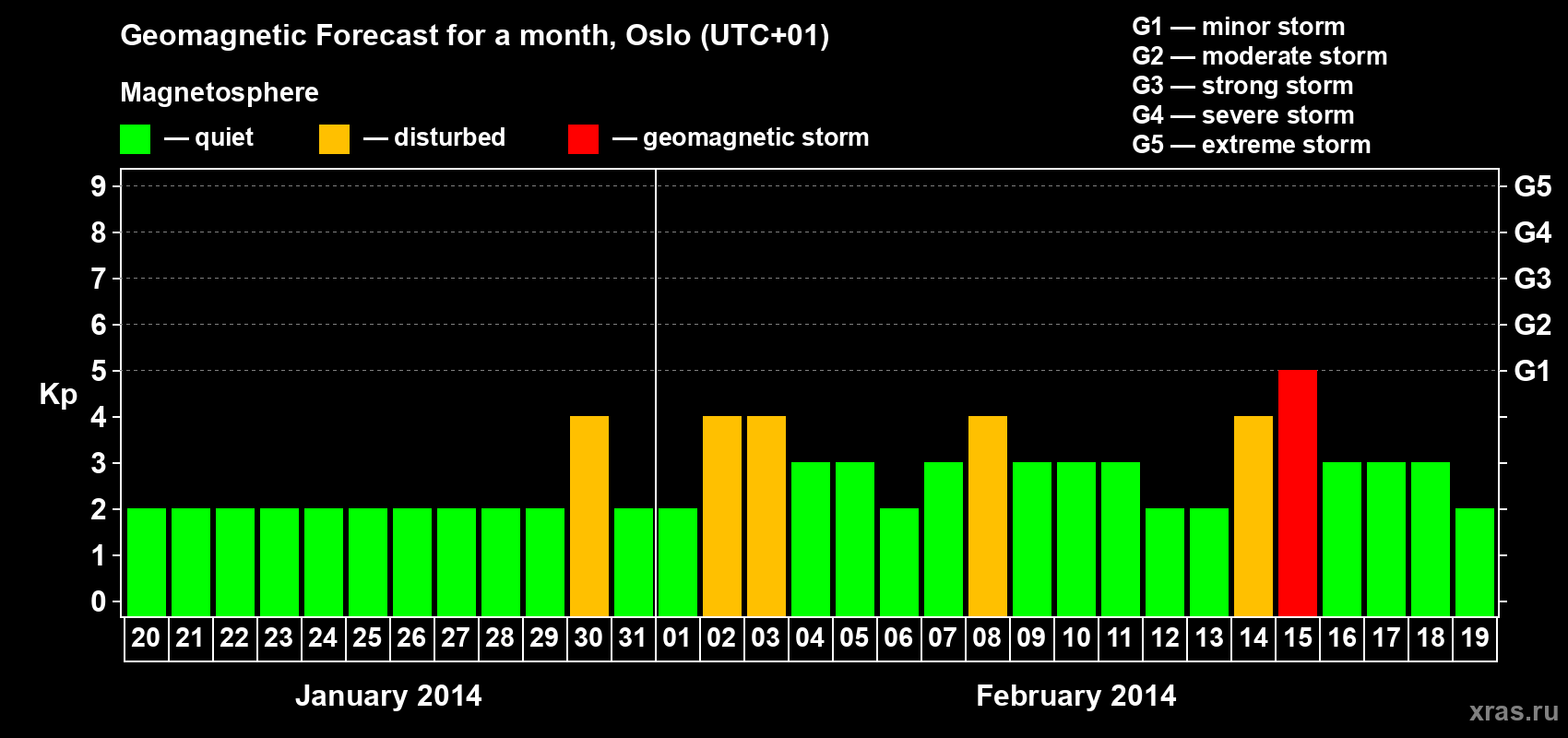 Forecast of the daily maximal value of geomagnetic index Kp for <b>1 month</b> (31 days) <b>from Jan 20, 2014 to Feb 19, 2014</b>