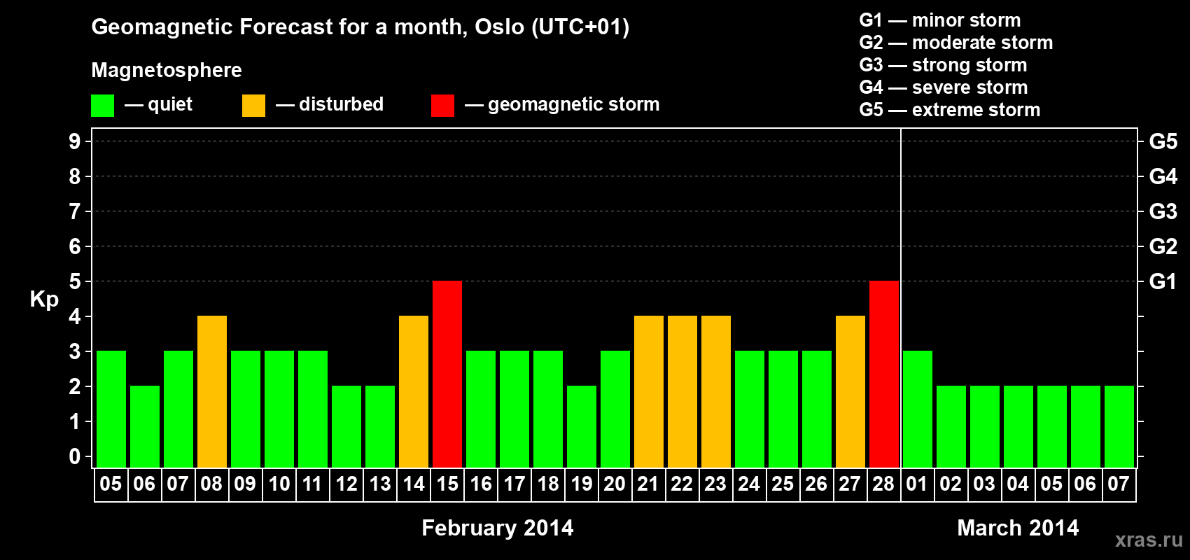 Forecast of the daily maximal value of geomagnetic index Kp for <b>1 month</b> (31 days) <b>from Feb 05, 2014 to Mar 07, 2014</b>