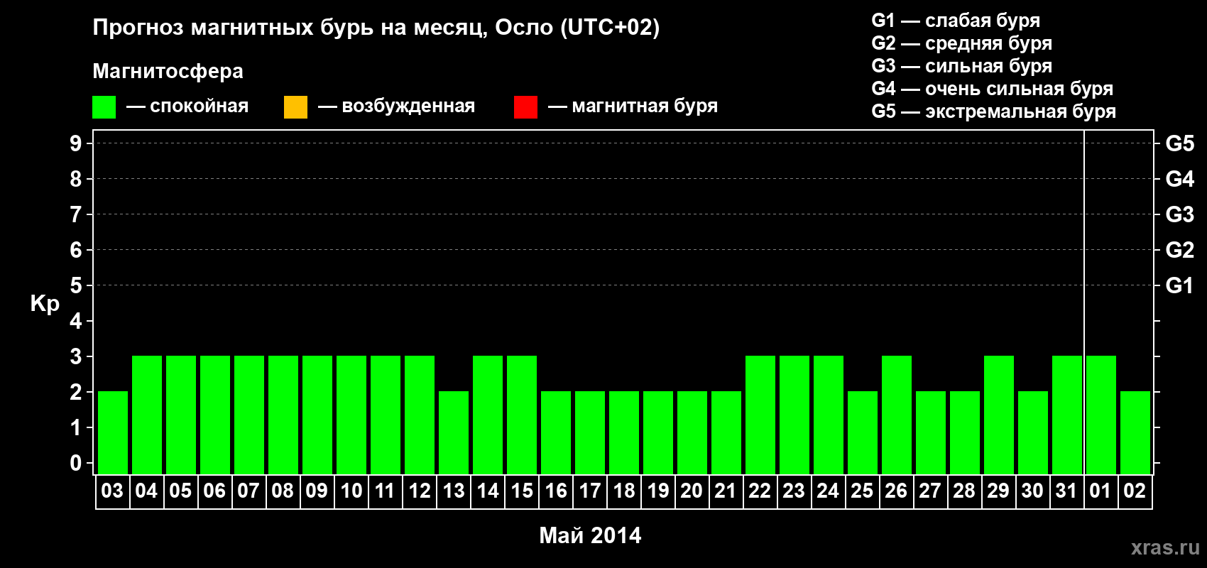 Прогноз максимального суточного геомагнитного индекса Kp на <b>1 месяц</b> (31 день) <b>с 03 мая по 02 июня 2014 г</b>