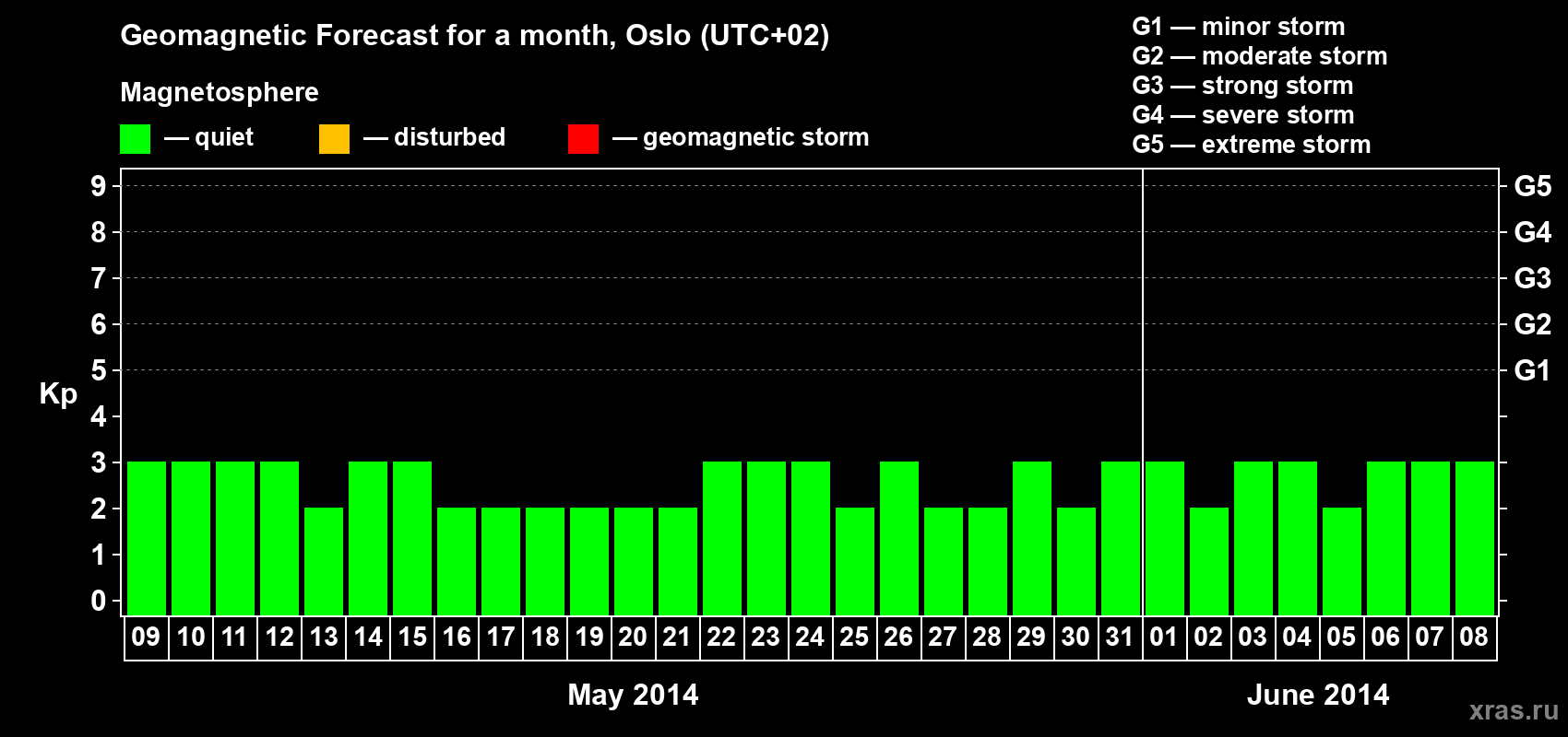 Forecast of the daily maximal value of geomagnetic index Kp for <b>1 month</b> (31 days) <b>from May 09, 2014 to Jun 08, 2014</b>