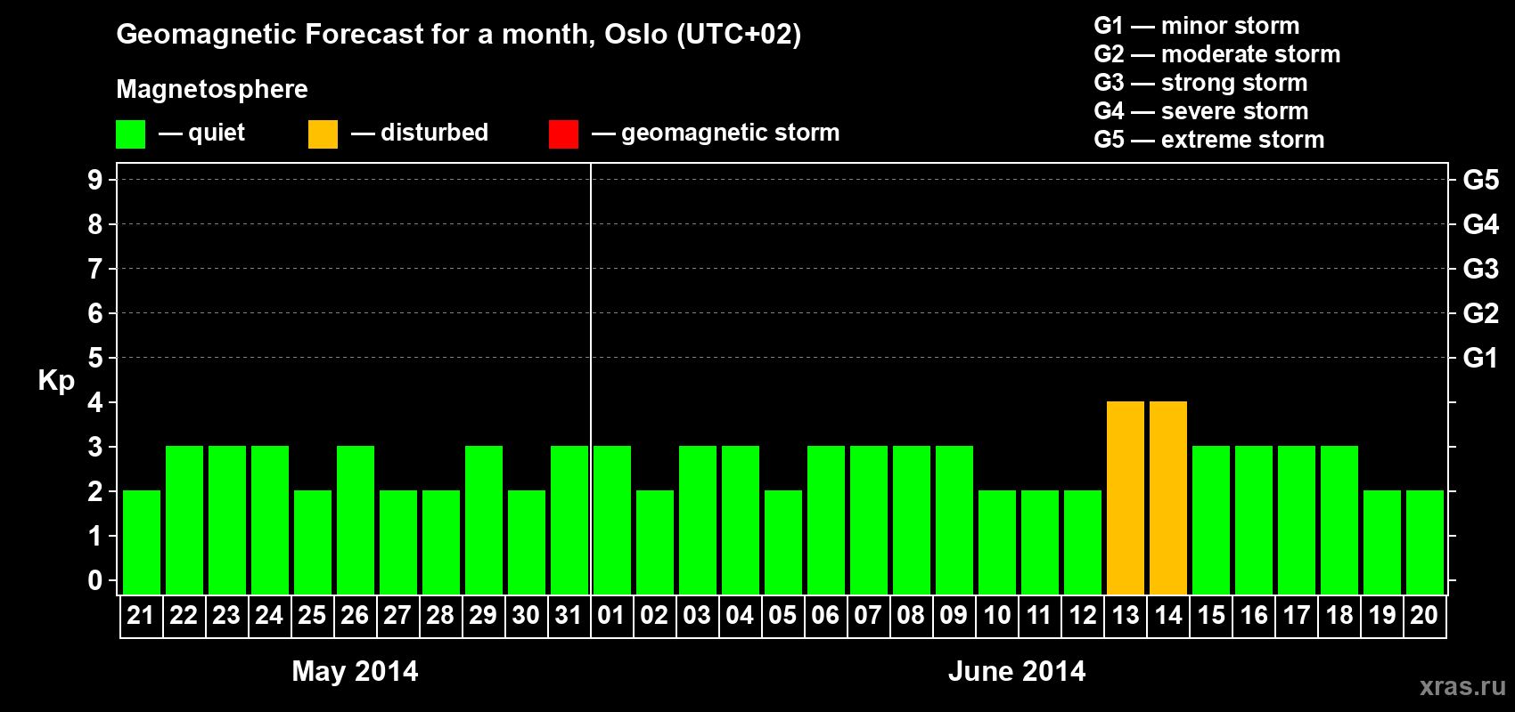 Forecast of the daily maximal value of geomagnetic index Kp for <b>1 month</b> (31 days) <b>from May 21, 2014 to Jun 20, 2014</b>