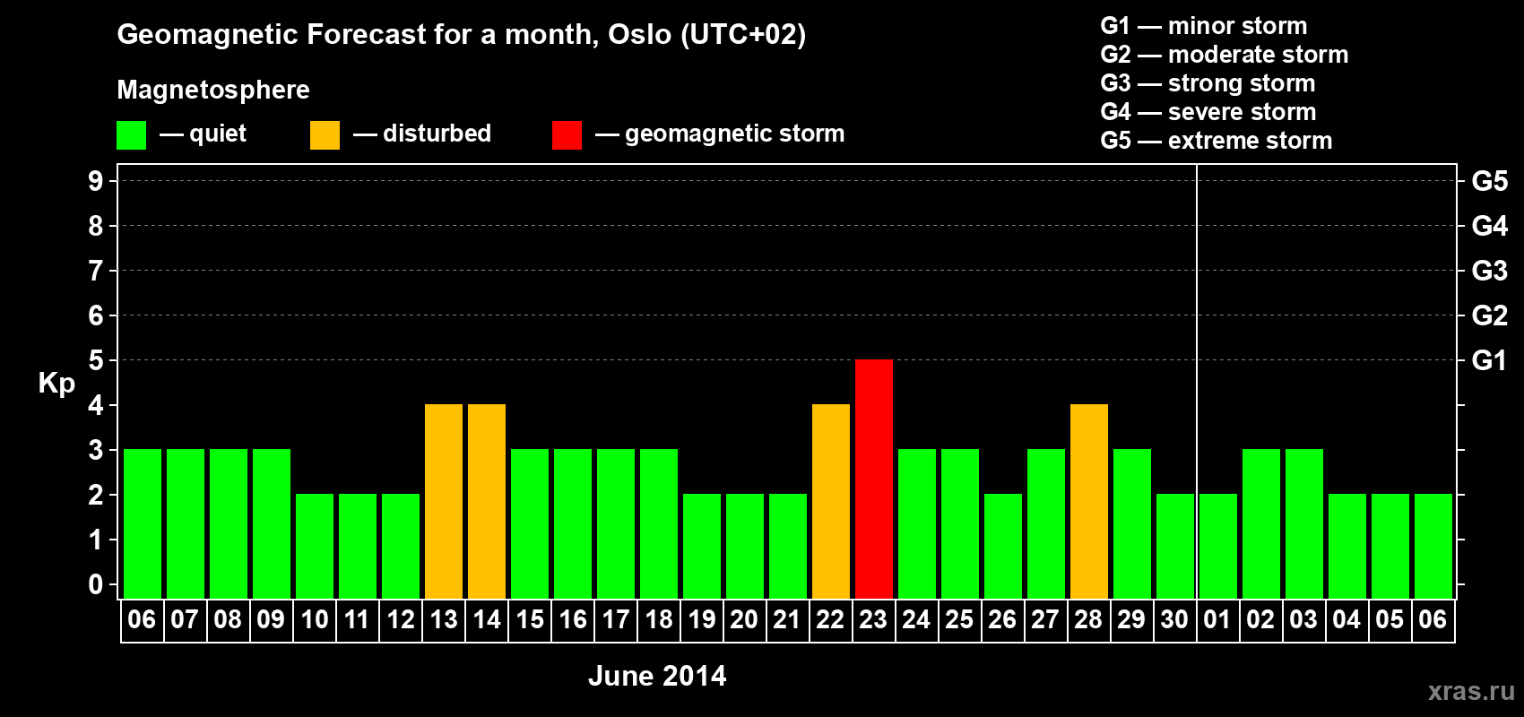 Forecast of the daily maximal value of geomagnetic index Kp for <b>1 month</b> (31 days) <b>from Jun 06, 2014 to Jul 06, 2014</b>