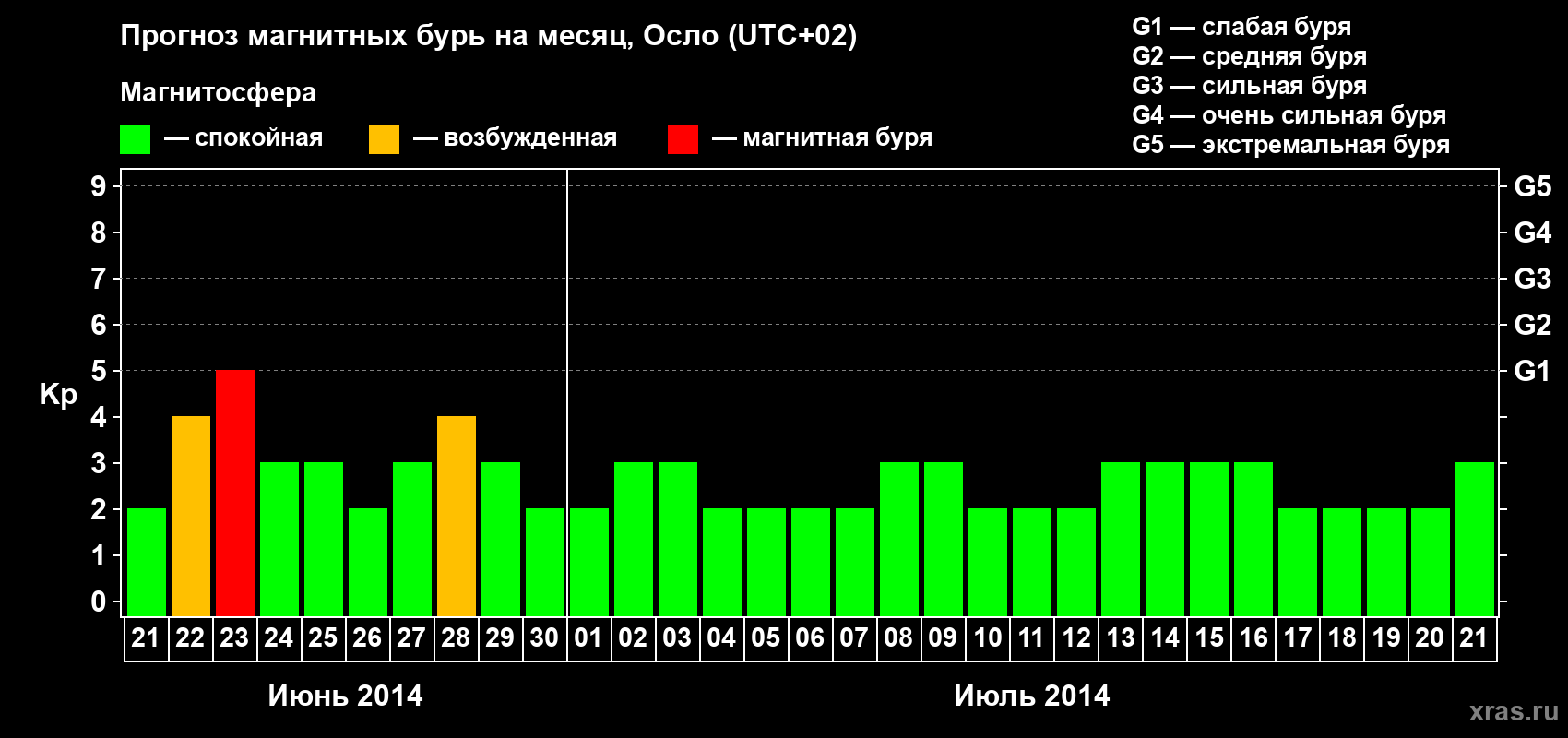 Прогноз максимального суточного геомагнитного индекса Kp на <b>1 месяц</b> (31 день) <b>с 21 июня по 21 июля 2014 г</b>