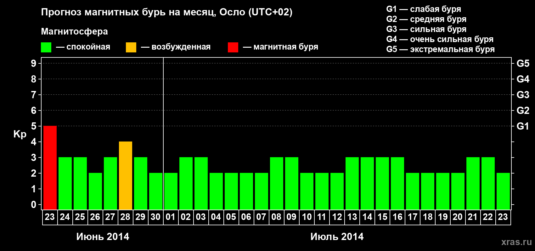Прогноз максимального суточного геомагнитного индекса Kp на <b>1 месяц</b> (31 день) <b>с 23 июня по 23 июля 2014 г</b>