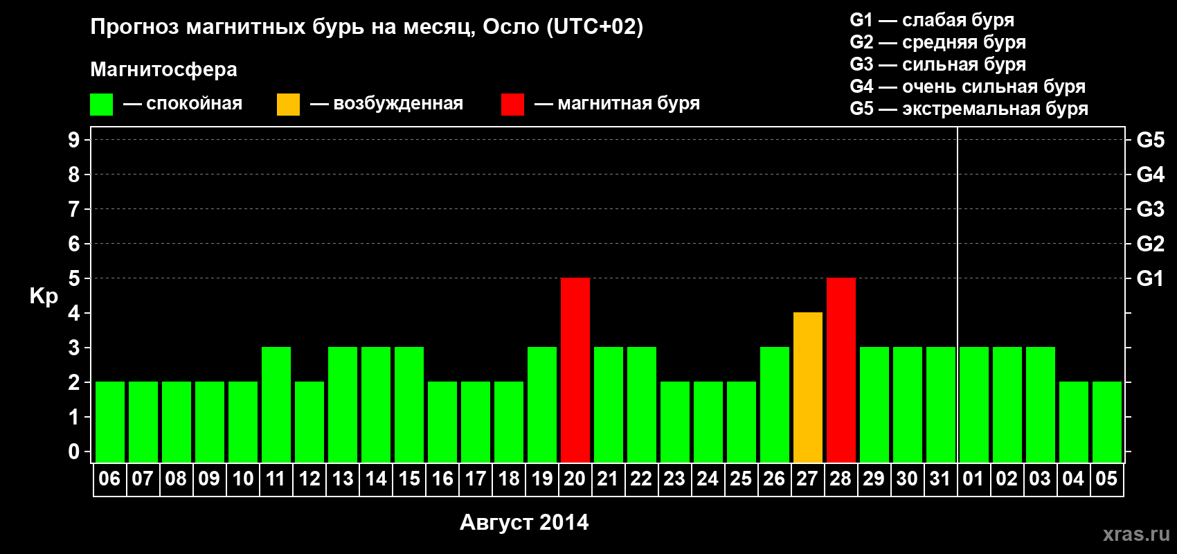 Прогноз максимального суточного геомагнитного индекса Kp на <b>1 месяц</b> (31 день) <b>с 06 августа по 05 сентября 2014 г</b>
