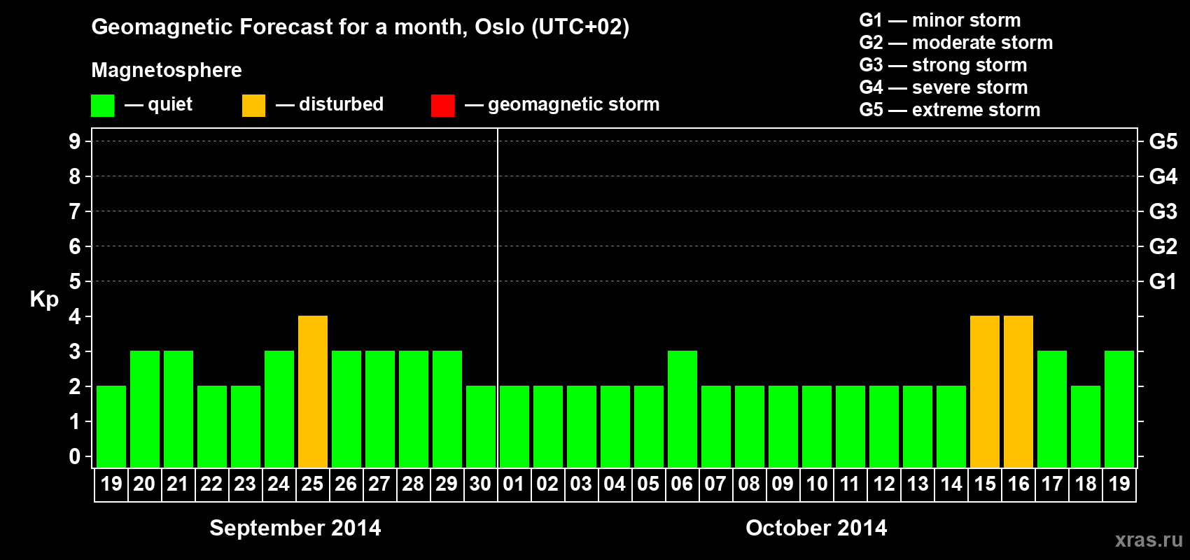 Forecast of the daily maximal value of geomagnetic index Kp for <b>1 month</b> (31 days) <b>from Sep 19, 2014 to Oct 19, 2014</b>
