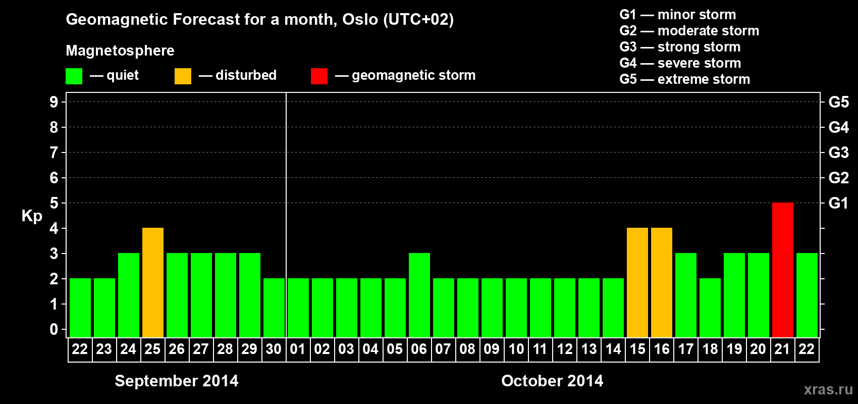 Forecast of the daily maximal value of geomagnetic index Kp for <b>1 month</b> (31 days) <b>from Sep 22, 2014 to Oct 22, 2014</b>