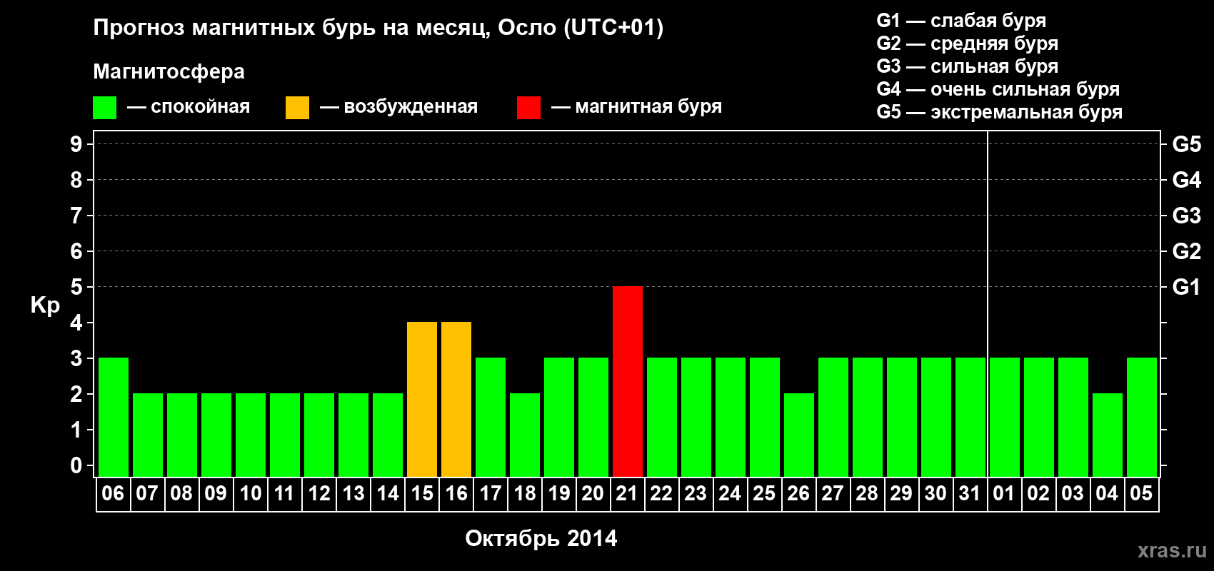 Прогноз максимального суточного геомагнитного индекса Kp на <b>1 месяц</b> (31 день) <b>с 06 октября по 05 ноября 2014 г</b>