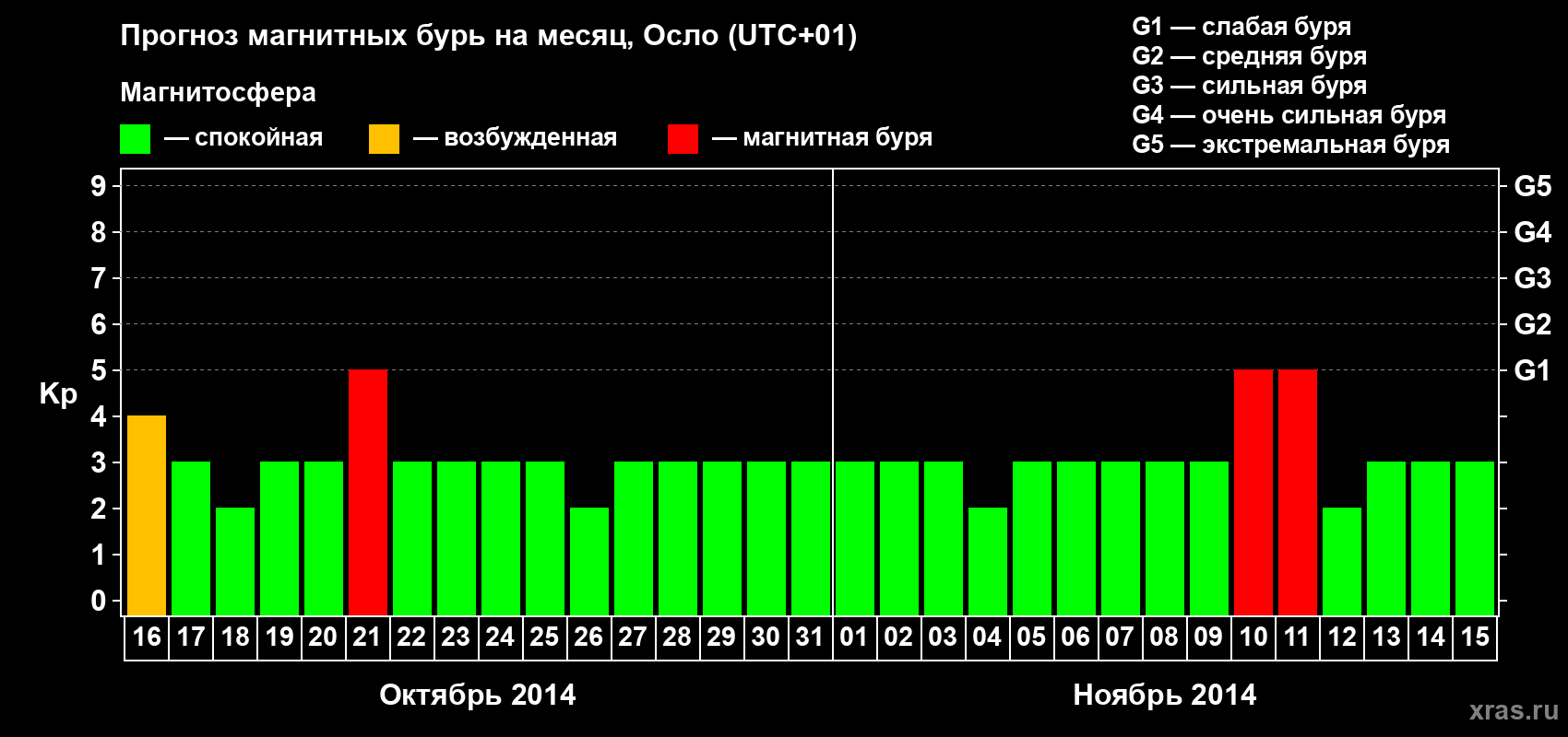 Прогноз максимального суточного геомагнитного индекса Kp на <b>1 месяц</b> (31 день) <b>с 16 октября по 15 ноября 2014 г</b>