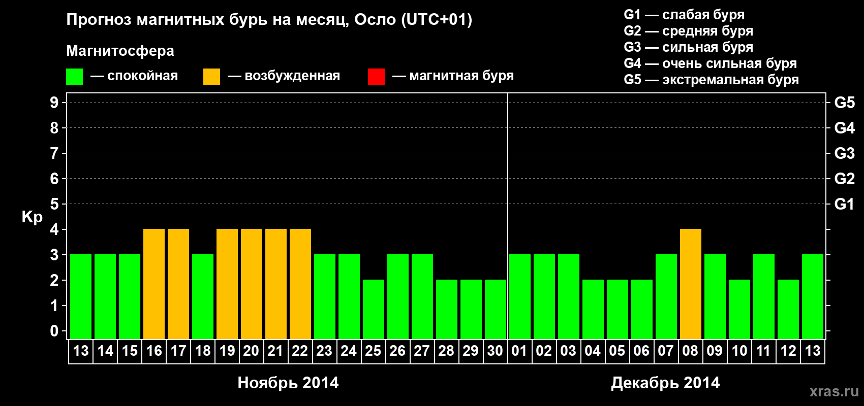 Прогноз максимального суточного геомагнитного индекса Kp на <b>1 месяц</b> (31 день) <b>с 13 ноября по 13 декабря 2014 г</b>