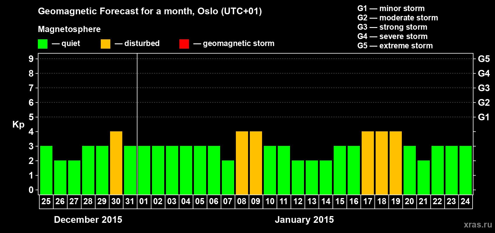 Forecast of the daily maximal value of geomagnetic index Kp for <b>1 month</b> (31 days) <b>from Dec 25, 2014 to Jan 24, 2015</b>