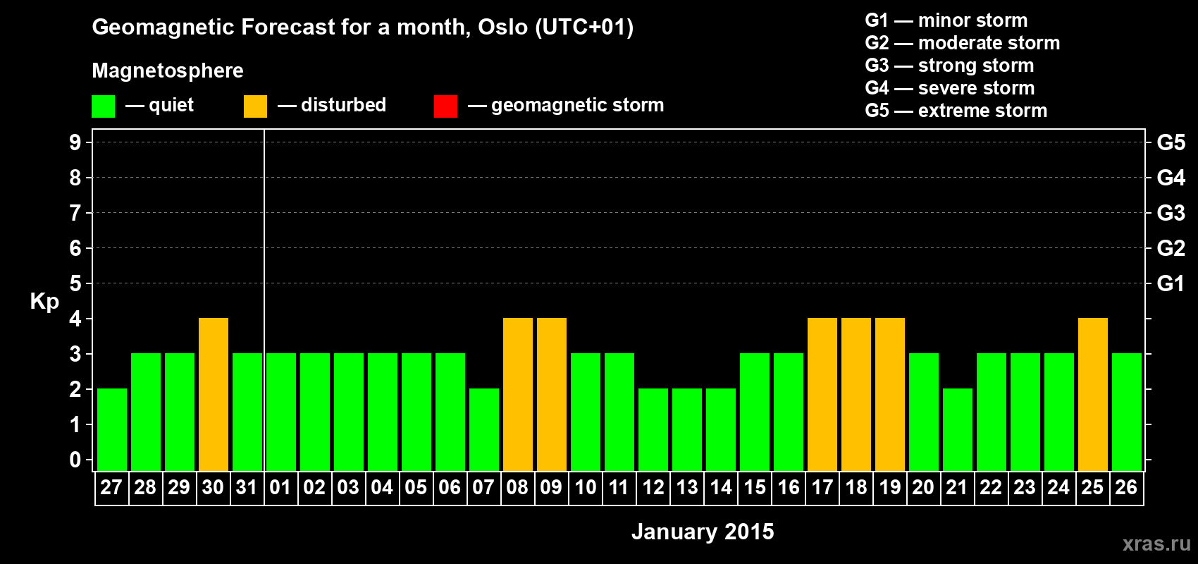 Forecast of the daily maximal value of geomagnetic index Kp for <b>1 month</b> (31 days) <b>from Dec 27, 2014 to Jan 26, 2015</b>