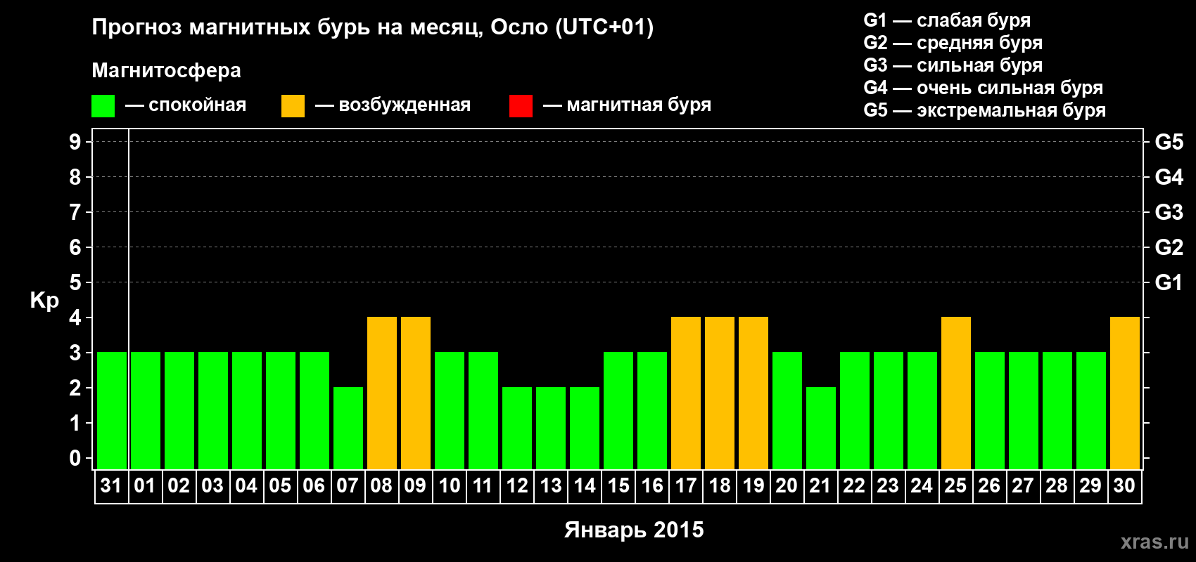 Прогноз максимального суточного геомагнитного индекса Kp на <b>1 месяц</b> (31 день) <b>с 31 декабря 2014 г по 30 января 2015 г</b>