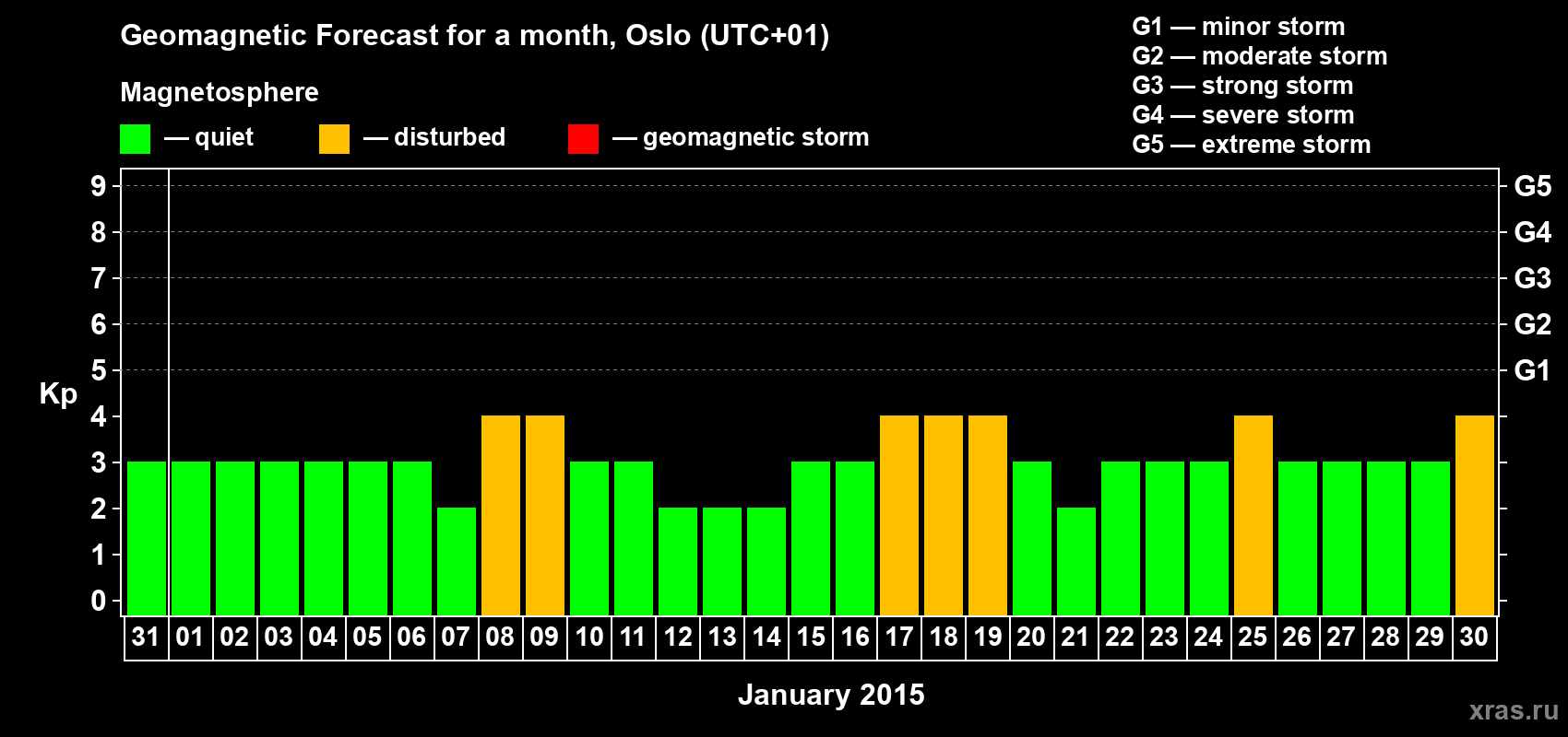 Forecast of the daily maximal value of geomagnetic index Kp for <b>1 month</b> (31 days) <b>from Dec 31, 2014 to Jan 30, 2015</b>