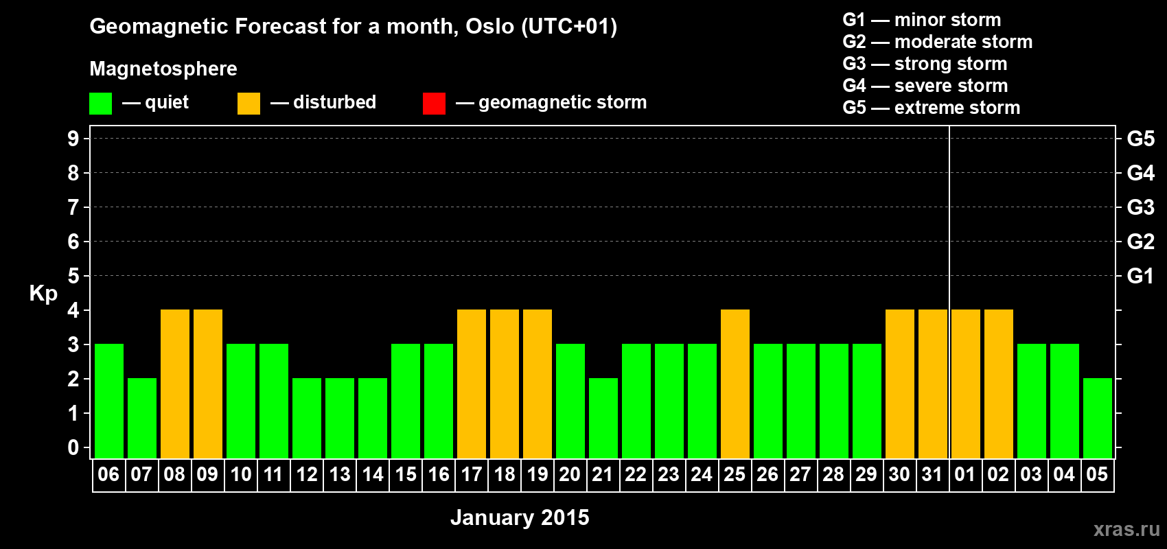 Forecast of the daily maximal value of geomagnetic index Kp for <b>1 month</b> (31 days) <b>from Jan 06, 2015 to Feb 05, 2015</b>
