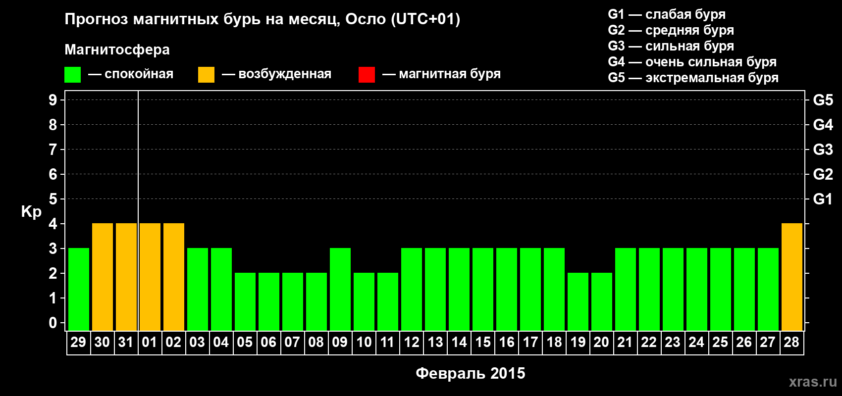Прогноз максимального суточного геомагнитного индекса Kp на <b>1 месяц</b> (31 день) <b>с 29 января по 28 февраля 2015 г</b>