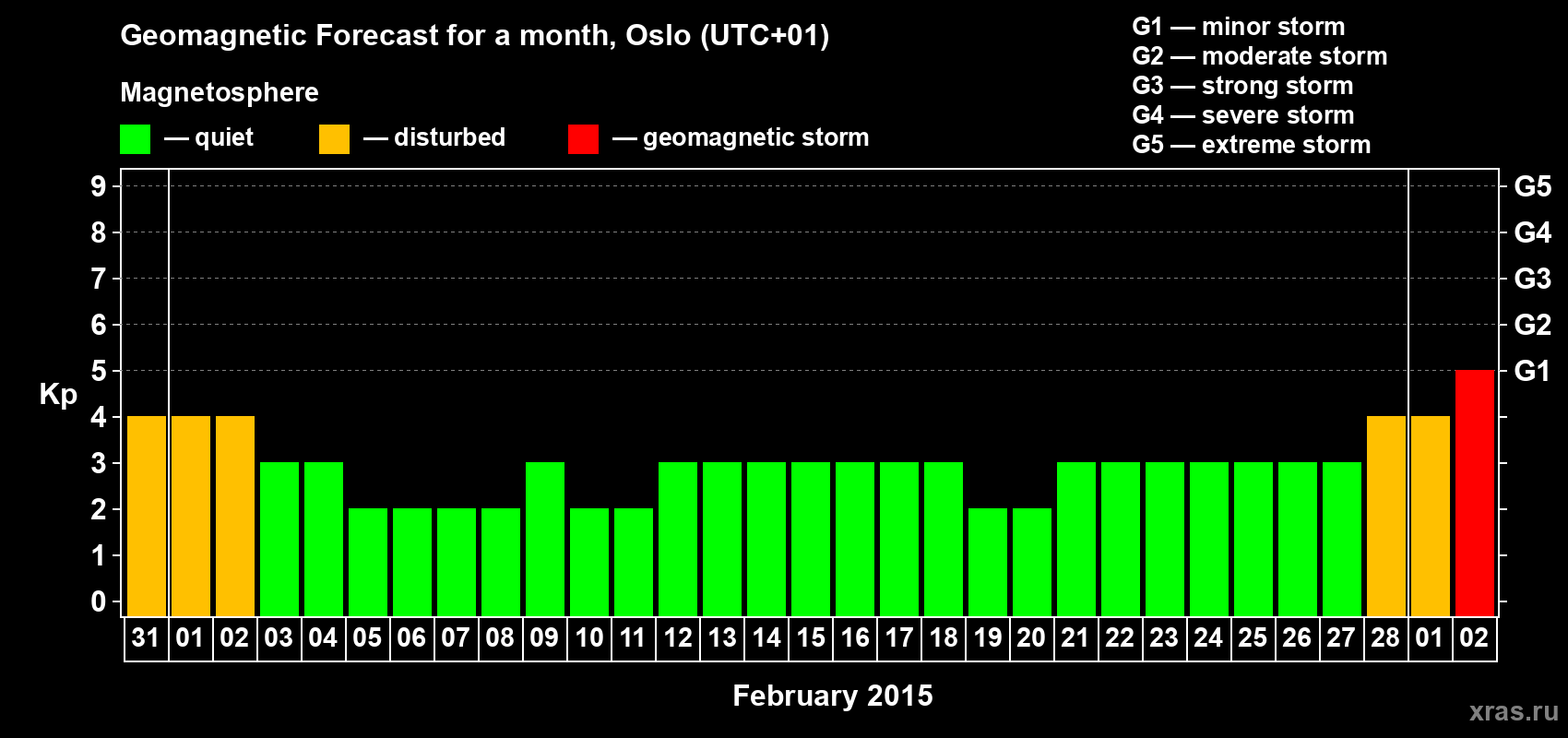 Forecast of the daily maximal value of geomagnetic index Kp for <b>1 month</b> (31 days) <b>from Jan 31, 2015 to Mar 02, 2015</b>