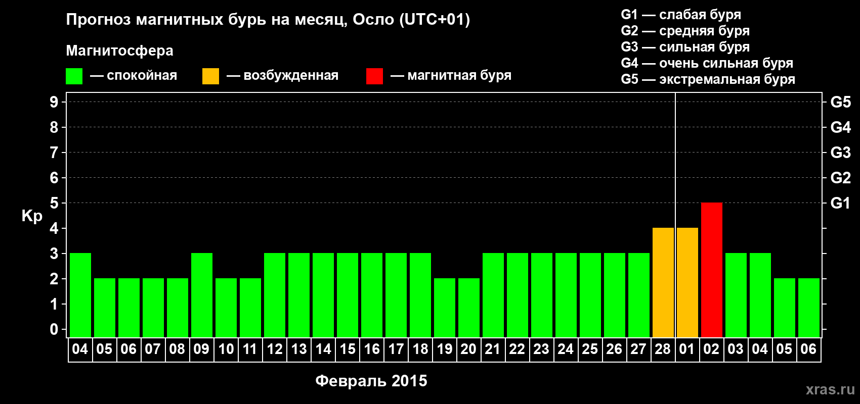 Прогноз максимального суточного геомагнитного индекса Kp на <b>1 месяц</b> (31 день) <b>с 04 февраля по 06 марта 2015 г</b>