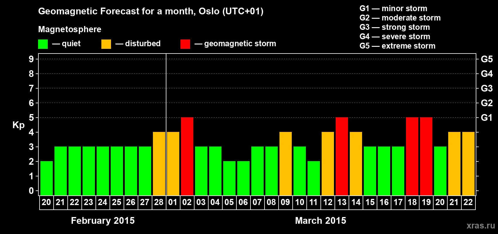 Forecast of the daily maximal value of geomagnetic index Kp for <b>1 month</b> (31 days) <b>from Feb 20, 2015 to Mar 22, 2015</b>