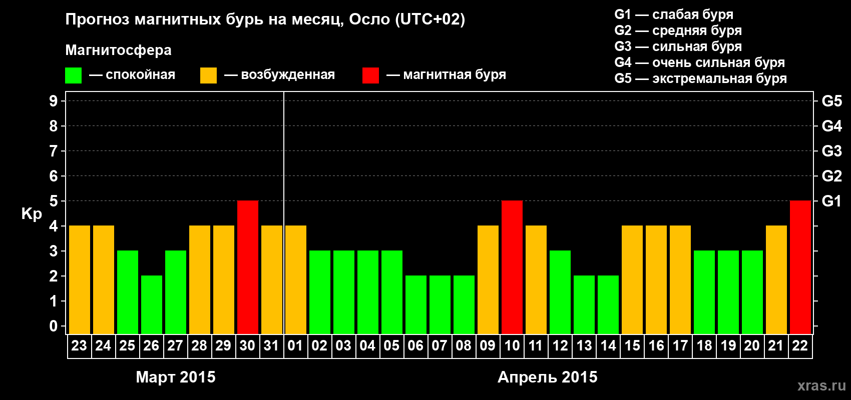 Прогноз максимального суточного геомагнитного индекса Kp на <b>1 месяц</b> (31 день) <b>с 23 марта по 22 апреля 2015 г</b>
