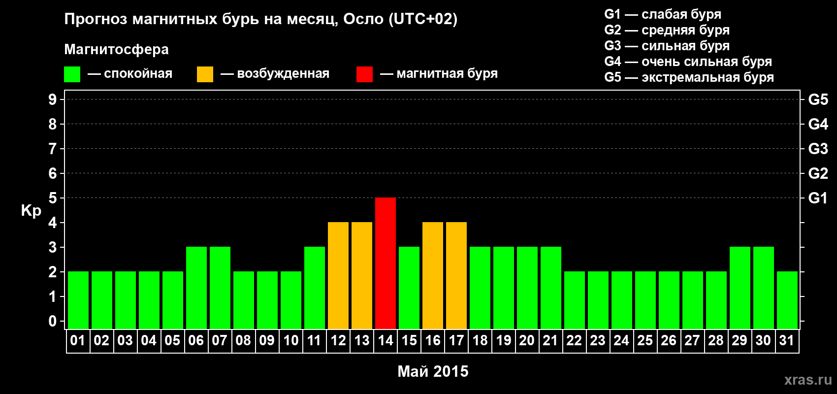 Прогноз максимального суточного геомагнитного индекса Kp на <b>1 месяц</b> (31 день) <b>с 01 мая по 31 мая 2015 г</b>