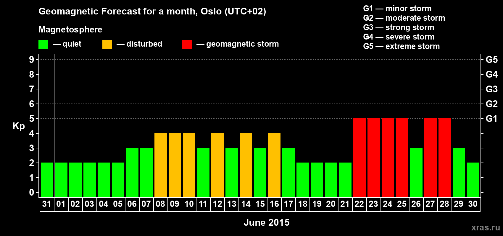 Forecast of the daily maximal value of geomagnetic index Kp for <b>1 month</b> (31 days) <b>from May 31, 2015 to Jun 30, 2015</b>