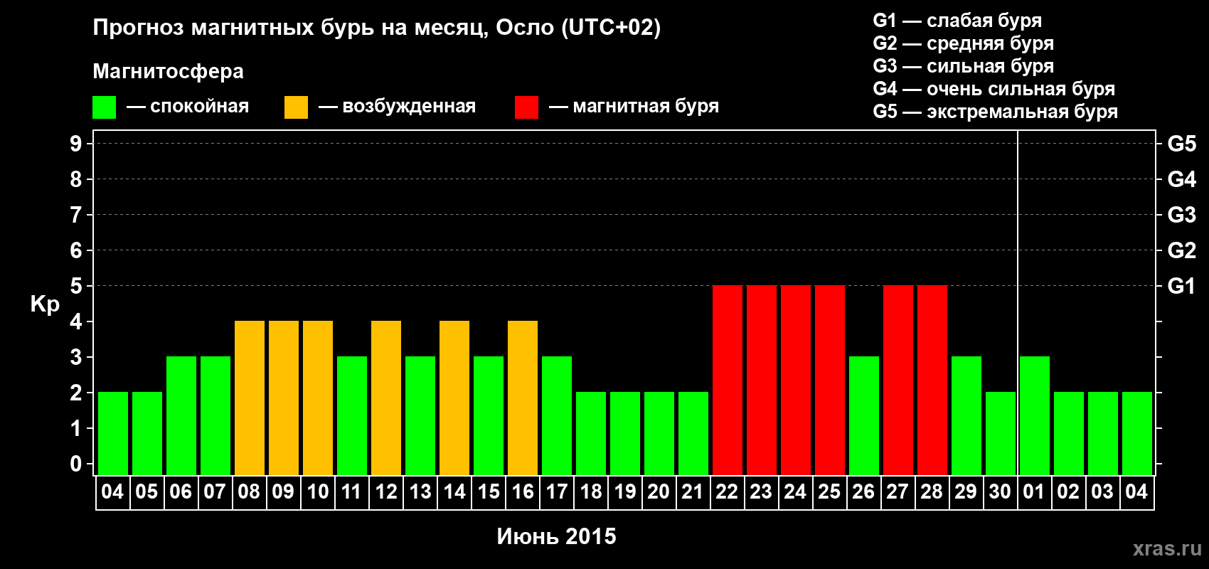 Прогноз максимального суточного геомагнитного индекса Kp на <b>1 месяц</b> (31 день) <b>с 04 июня по 04 июля 2015 г</b>