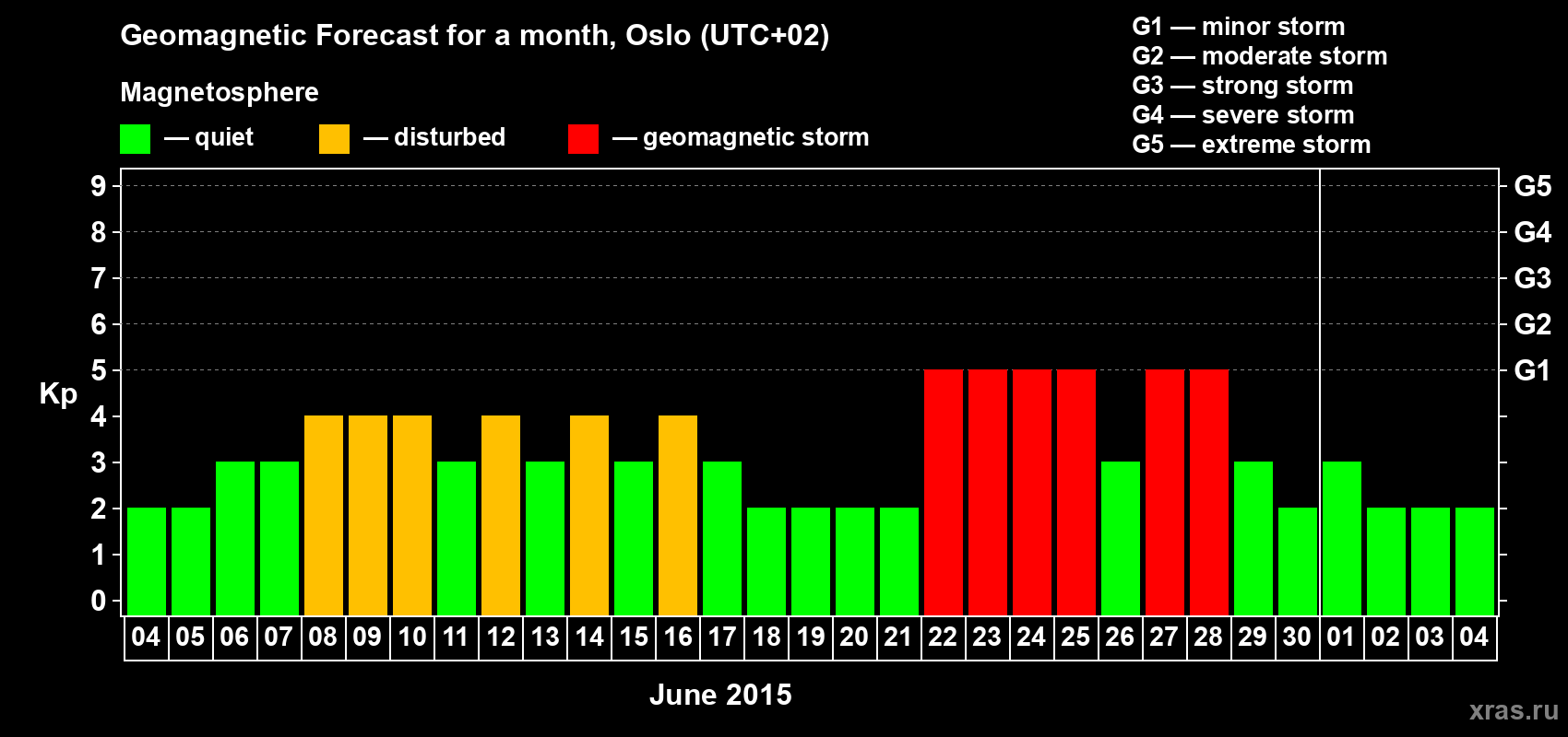 Forecast of the daily maximal value of geomagnetic index Kp for <b>1 month</b> (31 days) <b>from Jun 04, 2015 to Jul 04, 2015</b>