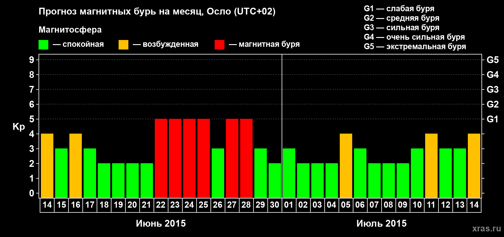 Прогноз максимального суточного геомагнитного индекса Kp на <b>1 месяц</b> (31 день) <b>с 14 июня по 14 июля 2015 г</b>