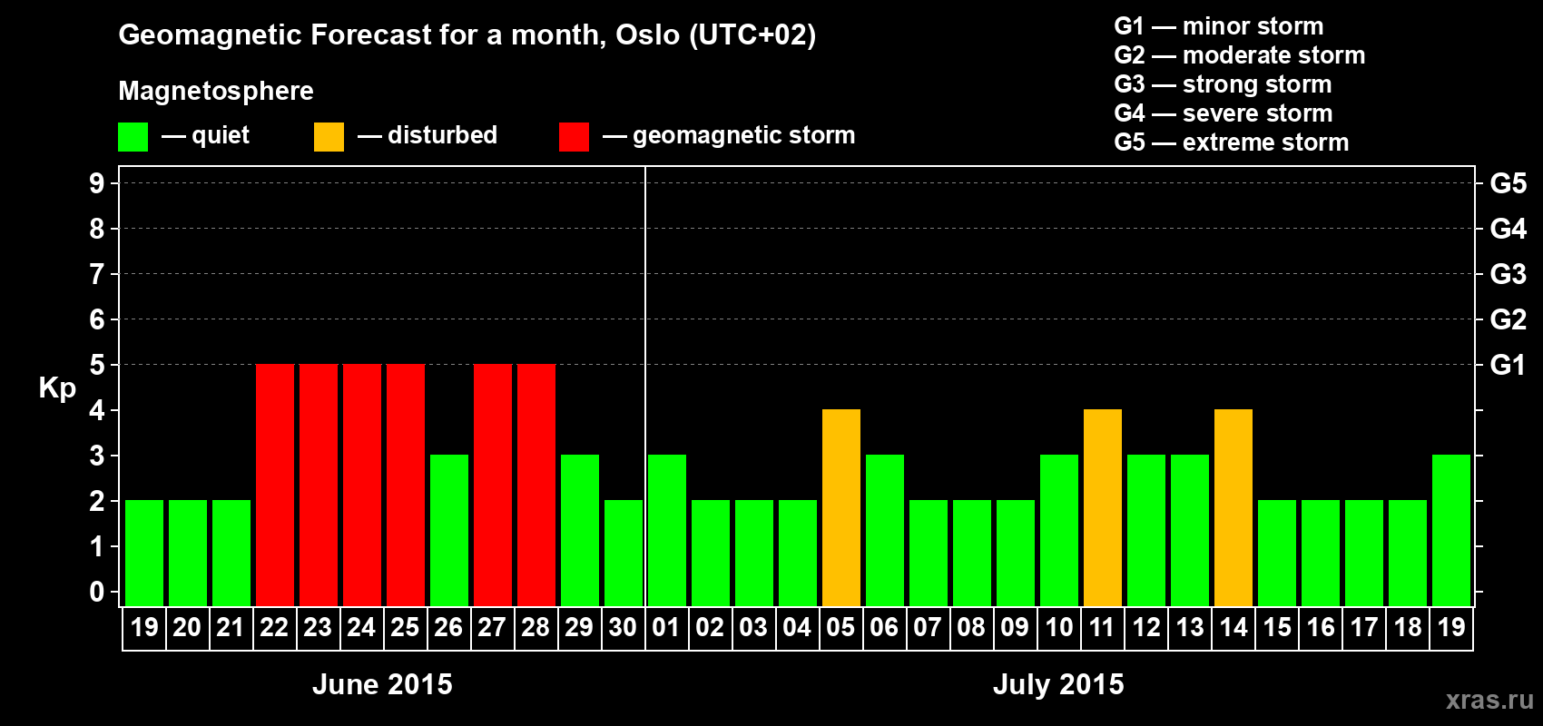 Forecast of the daily maximal value of geomagnetic index Kp for <b>1 month</b> (31 days) <b>from Jun 19, 2015 to Jul 19, 2015</b>