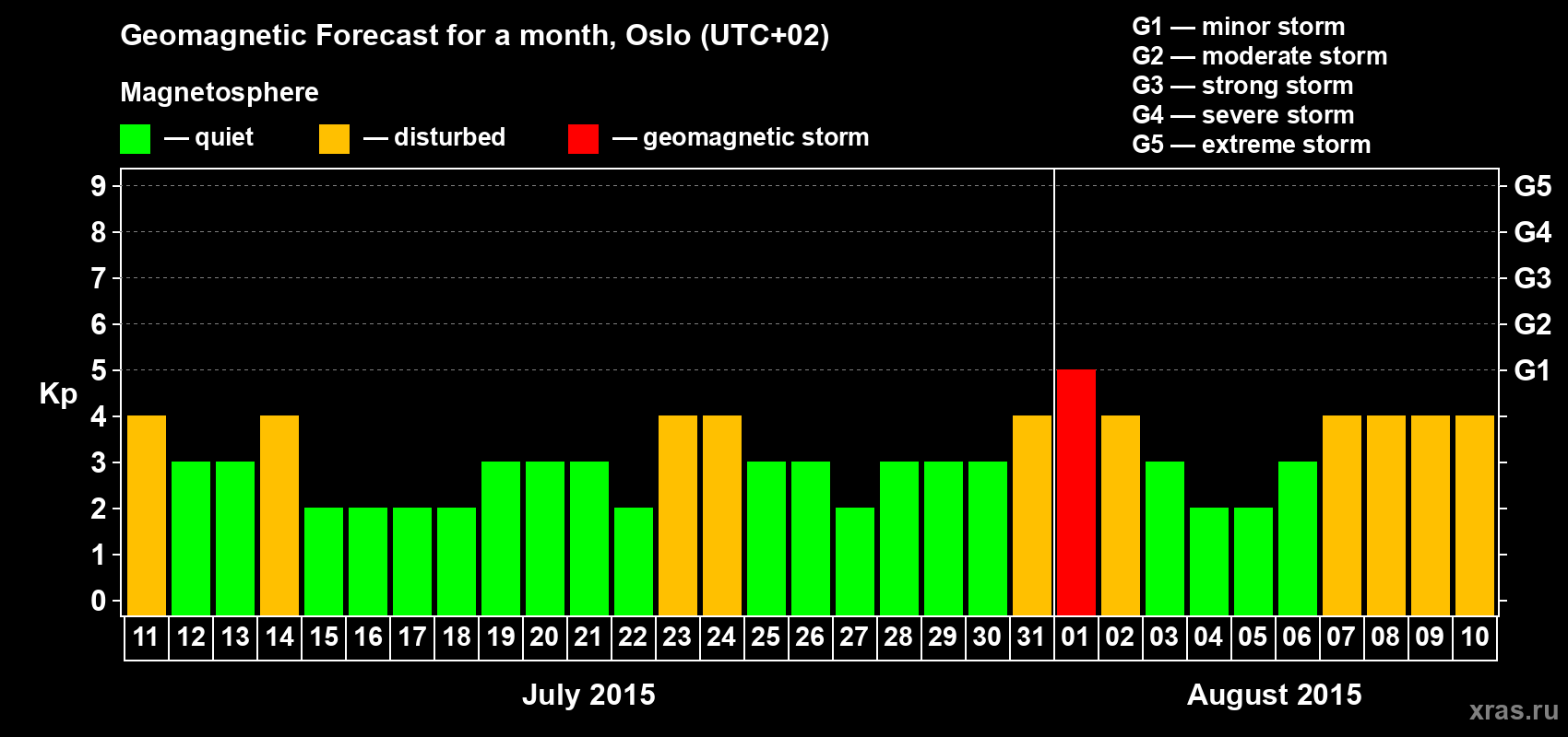 Forecast of the daily maximal value of geomagnetic index Kp for <b>1 month</b> (31 days) <b>from Jul 11, 2015 to Aug 10, 2015</b>