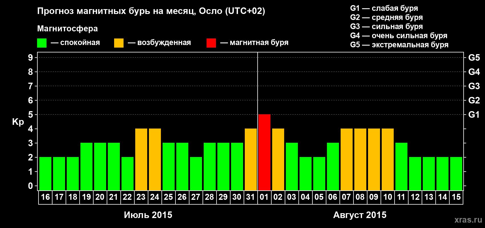 Прогноз максимального суточного геомагнитного индекса Kp на <b>1 месяц</b> (31 день) <b>с 16 июля по 15 августа 2015 г</b>