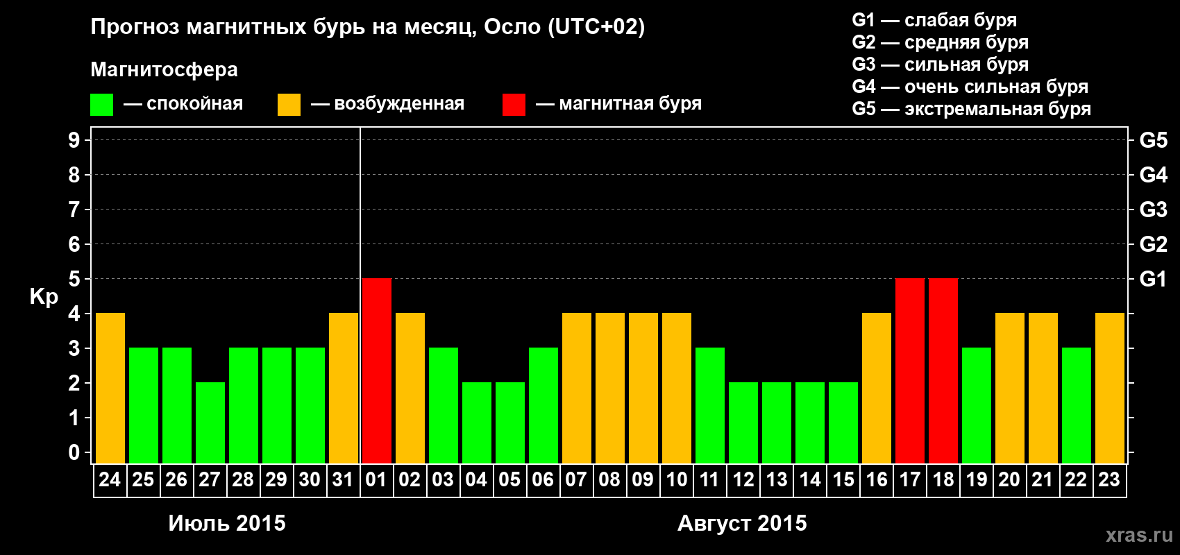 Прогноз максимального суточного геомагнитного индекса Kp на <b>1 месяц</b> (31 день) <b>с 24 июля по 23 августа 2015 г</b>