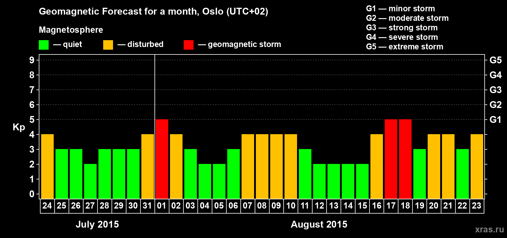Forecast of the daily maximal value of geomagnetic index Kp for <b>1 month</b> (31 days) <b>from Jul 24, 2015 to Aug 23, 2015</b>