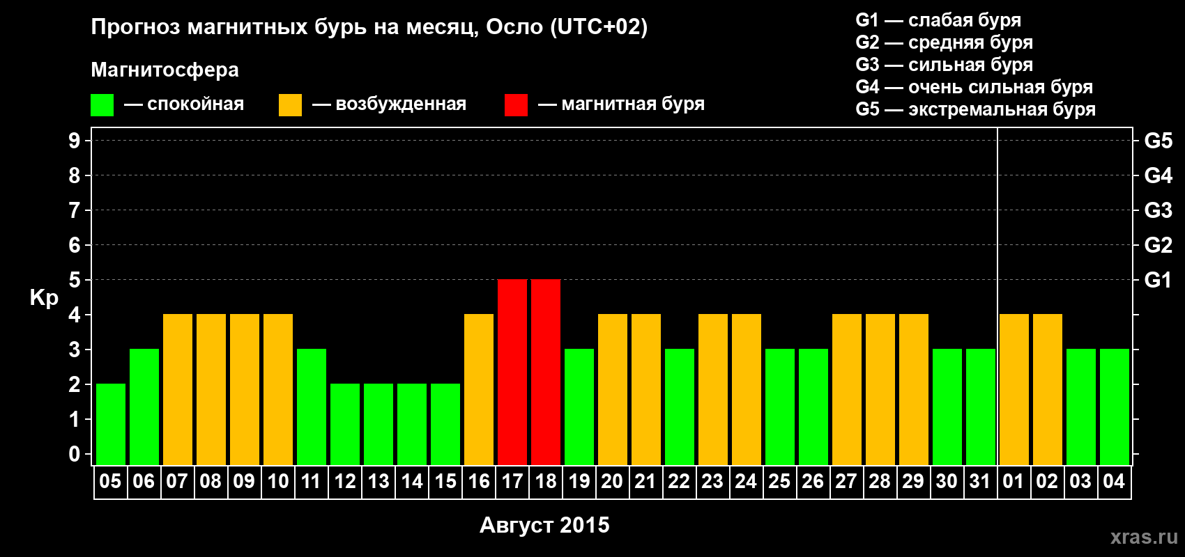Прогноз максимального суточного геомагнитного индекса Kp на <b>1 месяц</b> (31 день) <b>с 05 августа по 04 сентября 2015 г</b>