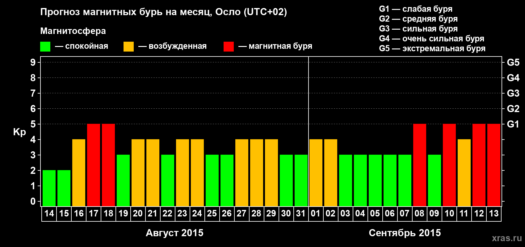 Прогноз максимального суточного геомагнитного индекса Kp на <b>1 месяц</b> (31 день) <b>с 14 августа по 13 сентября 2015 г</b>