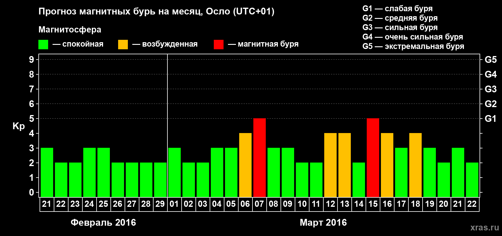 Прогноз максимального суточного геомагнитного индекса Kp на <b>1 месяц</b> (31 день) <b>с 21 февраля по 22 марта 2016 г</b>