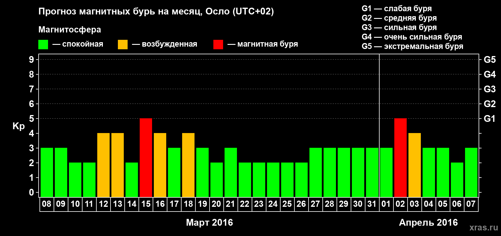 Прогноз максимального суточного геомагнитного индекса Kp на <b>1 месяц</b> (31 день) <b>с 08 марта по 07 апреля 2016 г</b>