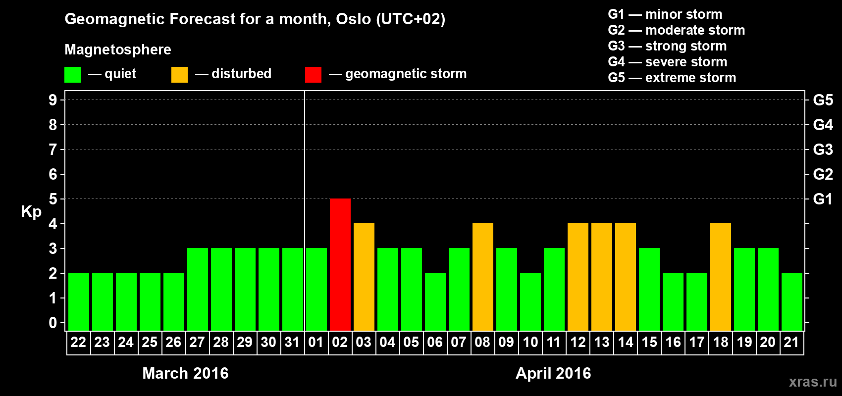 Forecast of the daily maximal value of geomagnetic index Kp for <b>1 month</b> (31 days) <b>from Mar 22, 2016 to Apr 21, 2016</b>