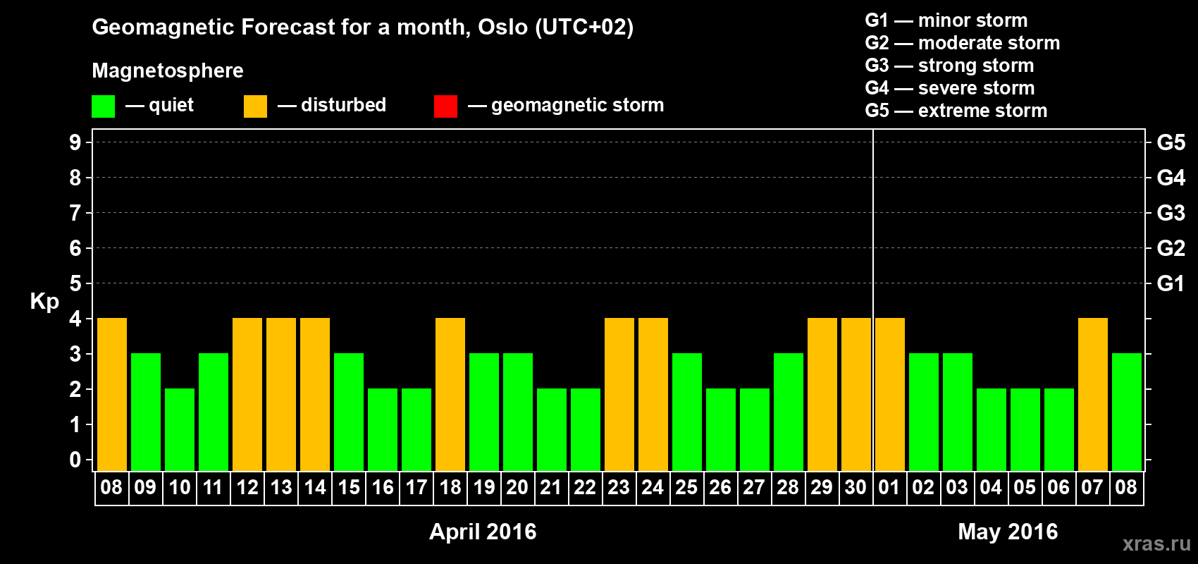 Forecast of the daily maximal value of geomagnetic index Kp for <b>1 month</b> (31 days) <b>from Apr 08, 2016 to May 08, 2016</b>