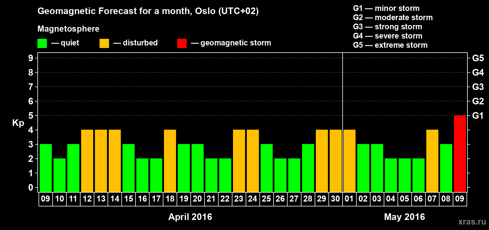 Forecast of the daily maximal value of geomagnetic index Kp for <b>1 month</b> (31 days) <b>from Apr 09, 2016 to May 09, 2016</b>