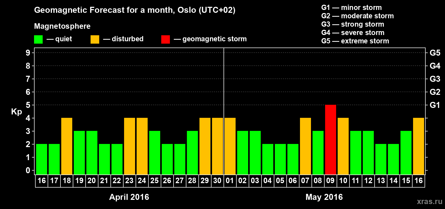 Forecast of the daily maximal value of geomagnetic index Kp for <b>1 month</b> (31 days) <b>from Apr 16, 2016 to May 16, 2016</b>