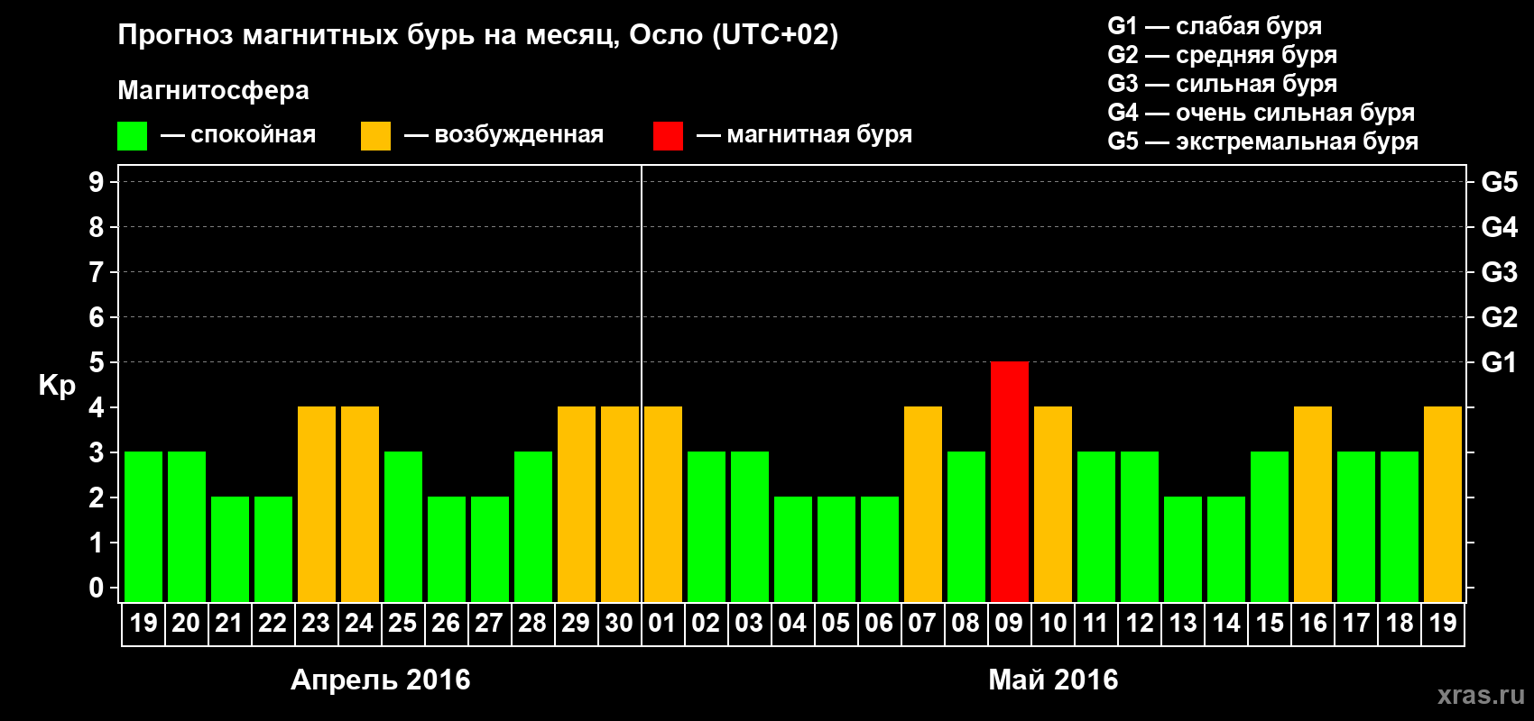 Прогноз максимального суточного геомагнитного индекса Kp на <b>1 месяц</b> (31 день) <b>с 19 апреля по 19 мая 2016 г</b>