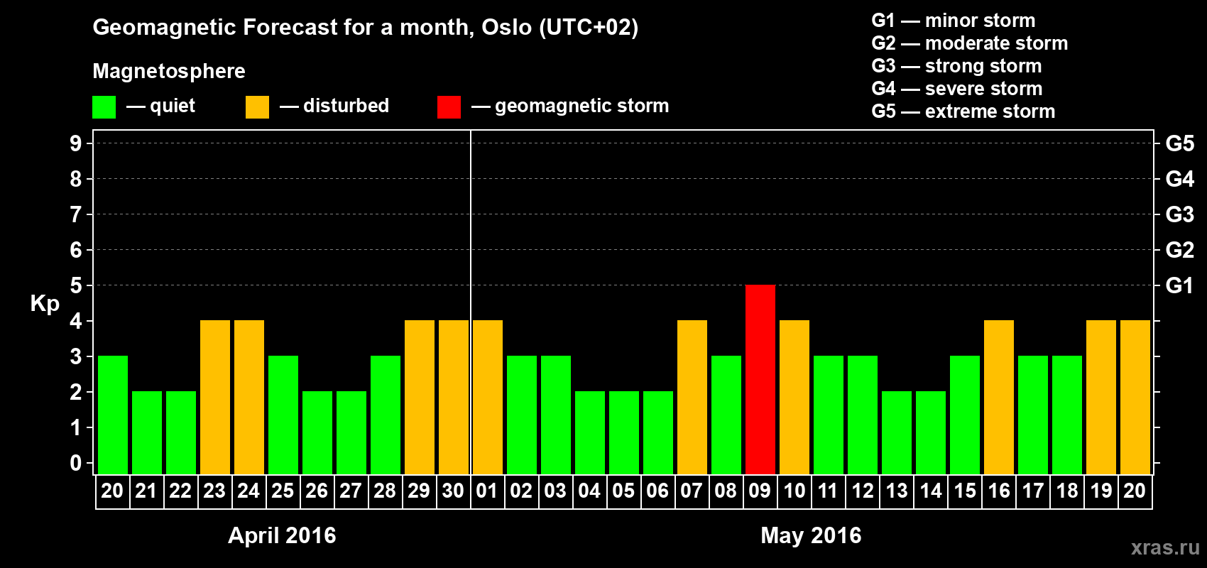 Forecast of the daily maximal value of geomagnetic index Kp for <b>1 month</b> (31 days) <b>from Apr 20, 2016 to May 20, 2016</b>