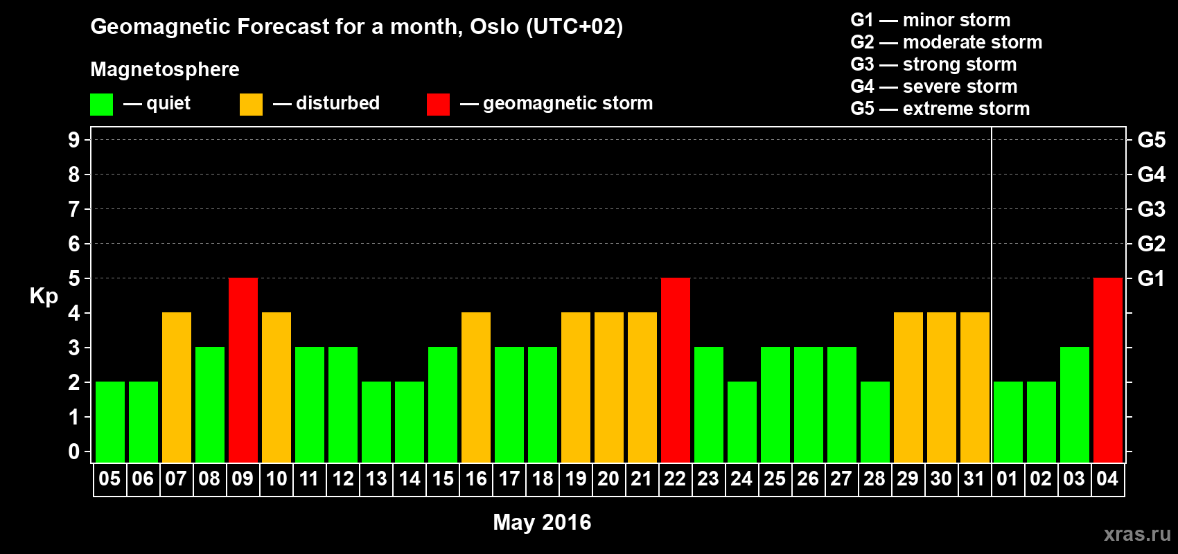 Forecast of the daily maximal value of geomagnetic index Kp for <b>1 month</b> (31 days) <b>from May 05, 2016 to Jun 04, 2016</b>