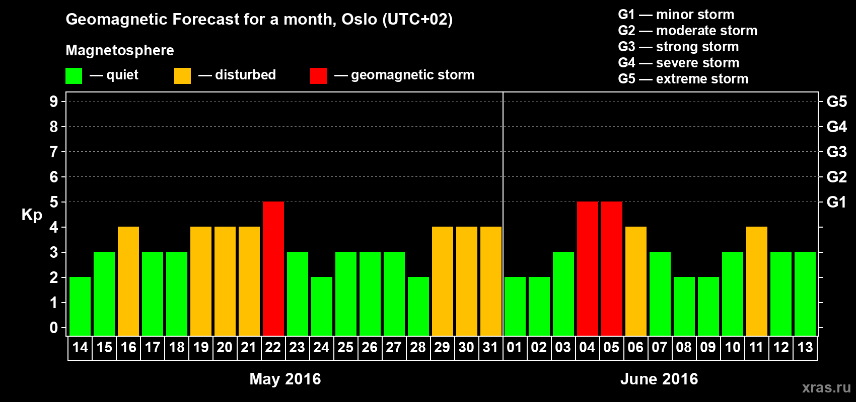 Forecast of the daily maximal value of geomagnetic index Kp for <b>1 month</b> (31 days) <b>from May 14, 2016 to Jun 13, 2016</b>