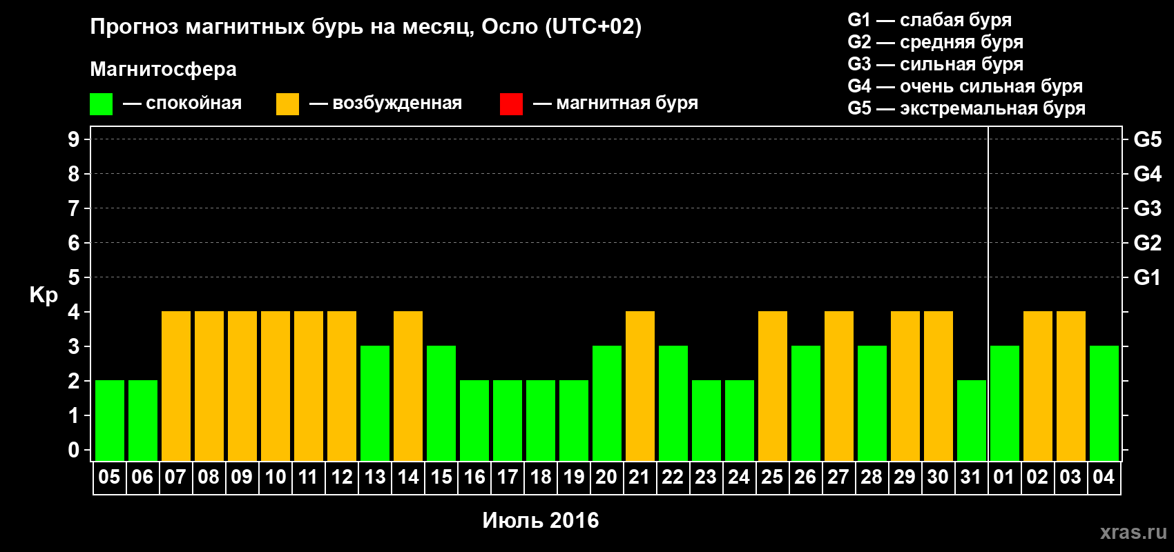 Прогноз максимального суточного геомагнитного индекса Kp на <b>1 месяц</b> (31 день) <b>с 05 июля по 04 августа 2016 г</b>
