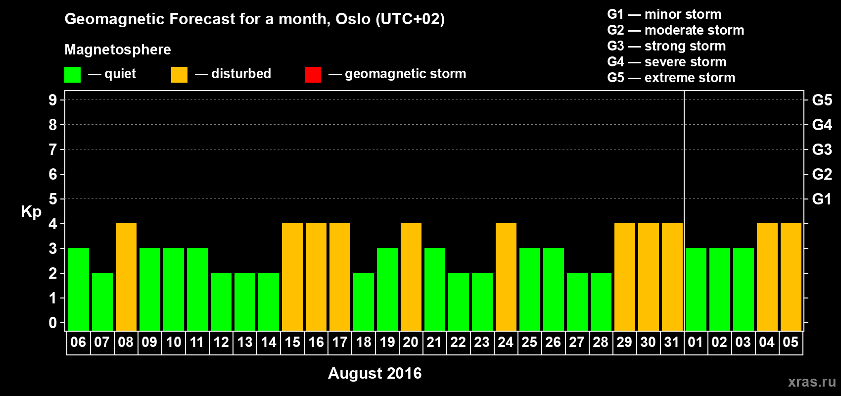Forecast of the daily maximal value of geomagnetic index Kp for <b>1 month</b> (31 days) <b>from Aug 06, 2016 to Sep 05, 2016</b>