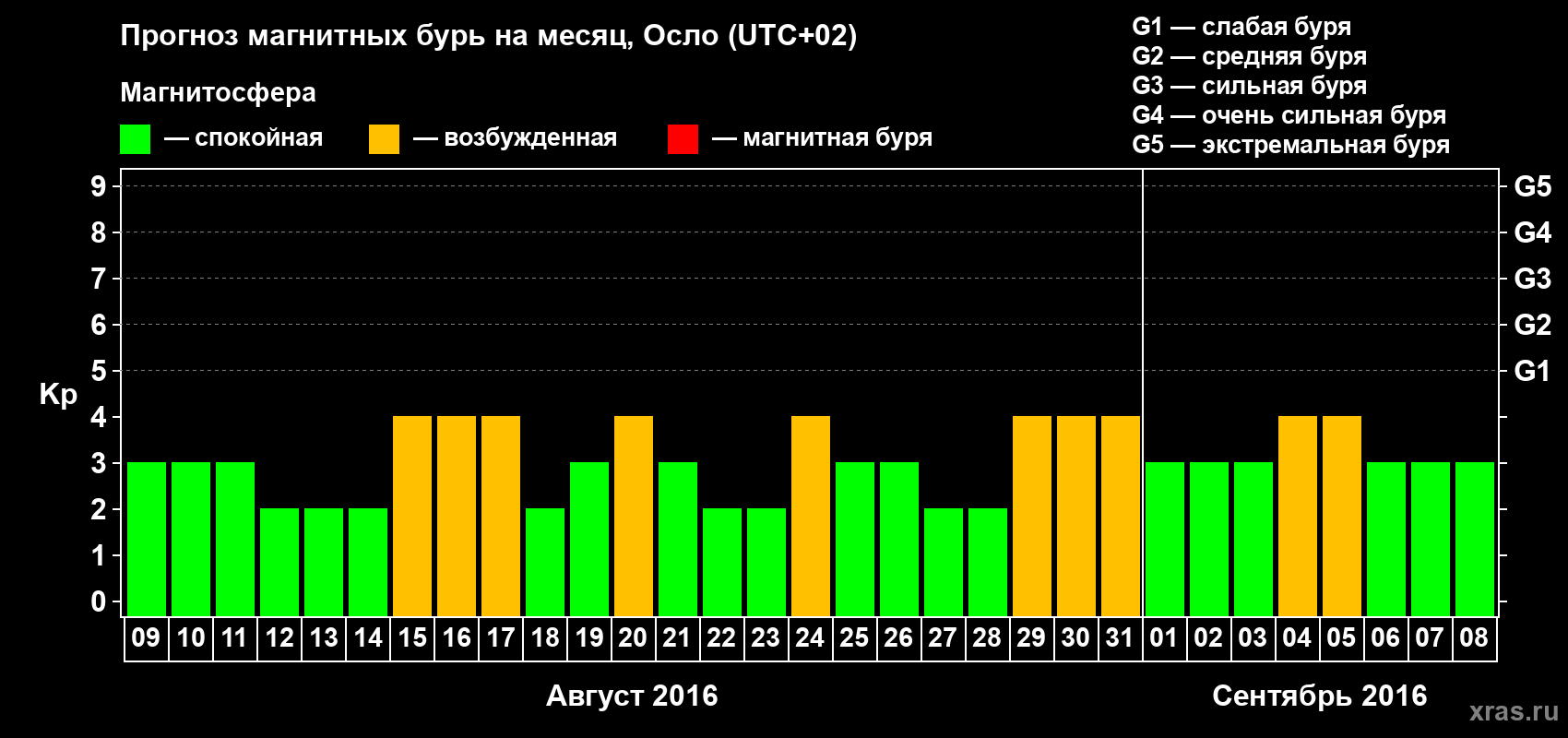 Прогноз максимального суточного геомагнитного индекса Kp на <b>1 месяц</b> (31 день) <b>с 09 августа по 08 сентября 2016 г</b>